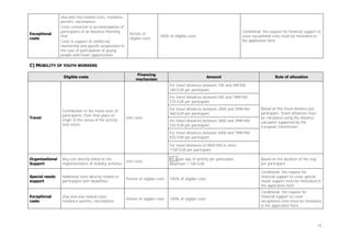 Exceptional
costs

Visa and visa-related costs, residence
permits, vaccinations.
Costs connected to accommodation of
participants of an Advance Planning
Visit.
Costs in support of reinforced
mentorship and specific preparation in
the case of participation of young
people with fewer opportunities.

Portion of
eligible costs

Conditional: the request for financial support to
cover exceptional costs must be motivated in
the application form

100% of eligible costs

C) MOBILITY OF YOUTH WORKERS
Eligible costs

Financing
mechanism

Amount

Rule of allocation

For travel distances between 100 and 499 KM:
180 EUR per participant
For travel distances between 500 and 1999 KM:
275 EUR per participant

Travel

Contribution to the travel costs of
participants, from their place of
origin to the venue of the activity
and return.

Unit costs

For travel distances between 2000 and 2999 KM:
360 EUR per participant
For travel distances between 3000 and 3999 KM:
530 EUR per participant

Based on the travel distance per
participant. Travel distances must
be calculated using the distance
calculator supported by the
European Commission.

For travel distances between 4000 and 7999 KM:
820 EUR per participant
For travel distances of 8000 KM or more:
1100 EUR per participant
Organisational
Support

Any cost directly linked to the
implementation of mobility activities

Special needs
support

Additional costs directly related to
participants with disabilities

Exceptional
costs

Visa and visa-related costs,
residence permits, vaccinations

Unit costs

Portion of eligible costs

Portion of eligible costs

A5.6 per day of activity per participant.
Maximum 1 100 EUR.

Based on the duration of the stay
per participant

100% of eligible costs

Conditional: the request for
financial support to cover special
needs support must be motivated in
the application form

100% of eligible costs

Conditional: the request for
financial support to cover
exceptional costs must be motivated
in the application form

74

 