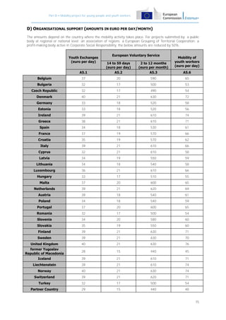 Part B – Mobility project for young people and youth workers

D) ORGANISATIONAL SUPPORT (AMOUNTS IN EURO PER DAY/MONTH)
The amounts depend on the country where the mobility activity takes place. For projects submitted by: a public
body at regional or national level; an association of regions; a European Grouping of Territorial Cooperation; a
profit-making body active in Corporate Social Responsibility, the below amounts are reduced by 50%.
Youth Exchanges
(euro per day)

European Voluntary Service

Mobility of
youth workers
(euro per day)

A5.1

14 to 59 days
(euro per day)
A5.2

2 to 12 months
(euro per month)
A5.3

Belgium

37

20

590

65

Bulgaria

32

17

500

53

Czech Republic

32

17

490

54

Denmark

40

21

630

72

Germany

33

18

520

58

Estonia

33

18

520

56

Ireland

39

21

610

74

Greece

38

21

610

71

Spain

34

18

530

61

France

37

19

570

66

Croatia

35

19

570

62

Italy

39

21

610

66

Cyprus

32

21

610

58

Latvia

34

19

550

59

Lithuania

34

18

540

58

Luxembourg

36

21

610

66

Hungary

33

17

510

55

Malta

37

20

600

65

Netherlands

39

21

620

69

Austria

39

18

540

61

Poland

34

18

540

59

Portugal

37

20

600

65

Romania

32

17

500

54

Slovenia

34

20

580

60

Slovakia

35

19

550

60

Finland

39

21

630

71

Sweden

39

21

630

70

A5.6

United Kingdom

40

21

630

76

former Yugoslav
Republic of Macedonia

28

15

440

45

Iceland

39

21

610

71

Liechtenstein

39

21

610

74

Norway

40

21

630

74

Switzerland

39

21

620

71

Turkey

32

17

500

54

Partner Country

29

15

440

48
75

 