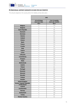 Programme
Guide

E) INDIVIDUAL SUPPORT (AMOUNTS IN EURO PER DAY/MONTH)
The amounts depend on the country where the mobility activity takes place.

EVS
14 to 59 days
(euro per day)
A5.4

2 to 12 months
(euro per month)
A5.5

Belgium

4

110

Bulgaria

3

70

Czech Republic

4

90

Denmark

5

145

Germany

4

110

Estonia

3

85

Ireland

5

125

Greece

4

100

Spain

4

105

France

5

115

Croatia

4

90

Italy

4

115

Cyprus

4

110

Latvia

3

80

Lithuania

3

80

Luxembourg

4

110

Hungary

4

90

Malta

4

110

Netherlands

4

110

Austria

4

115

Poland

3

85

Portugal

4

100

Romania

2

60

Slovenia

3

85

Slovakia

4

95

Finland

4

125

Sweden

4

115

United Kingdom

5

140

former Yugoslav Republic
of Macedonia

2

60

Iceland

5

135

Liechtenstein

5

120

Norway

5

135

Switzerland

5

130

Turkey

3

80

Partner Country

2

55

76

 