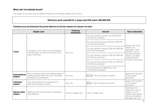 WHAT ARE THE FUNDING RULES?
The budget of the project must be drafted according to the following funding rules (in euro):

Maximum grant awarded for a large scale EVS event: 200 000 EUR
FUNDING RULES FOR EUROPEAN VOLUNTARY SERVICE ACTIVITIES CARRIED OUT DURING THE EVENT
Eligible costs

Financing
mechanism

Amount

Rule of allocation

For travel distances between 100 and 499 KM:
180 EUR per participant
For travel distances between 500 and 1999 KM:
275 EUR per participant

Travel

Contribution to the travel costs of participants
from their place of origin to the venue of the
project and return.

For travel distances between 2000 and 2999 KM:
360 EUR per participant
Unit costs
For travel distances between 3000 and 3999 KM:
530 EUR per participant

Based on the travel
distance per
participant. Travel
distances must be
calculated using the
distance calculator
supported by the
European Commission.

For travel distances between 4000 and 7999 KM:
820 EUR per participant
For travel distances of 8000 KM or more:
1100 EUR per participant
Organisational
Support

Any cost directly linked to the implementation of
mobility activities within the project (excluding
subsistence for participants)

Unit costs

A 6.1 per day of activity per volunteer

Based on the duration
of the stay per
participant

Individual
support

Costs directly linked to the subsistence of
participants during the activity

Unit costs

A6.2 per day of activity per volunteer

Based on the duration
of the stay per
participant

100% of eligible costs

Conditional: the
request for financial
support to cover
special needs support
must be motivated in
the application form

Special needs
support

Additional costs directly related to participants
with disabilities

Portion of eligible costs

80

 