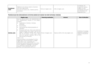 Exceptional
costs

Additional costs directly related to volunteers
with fewer opportunities
Visa and visa-related costs, residence permits,
vaccinations

Portion of eligible costs

100% of eligible costs

Conditional: the
request for financial
support to cover
exceptional costs must
be motivated in the
application form

FUNDING RULES FOR COMPLEMENTARY ACTIVITIES CARRIED OUT DURING THE EVENT (OPTIONAL FUNDING)

Activity costs

Eligible costs
Financing mechanism
Any cost directly linked to the implementation of
the complementary activities of the project,
including:

Organisation of seminars, meetings,
workshops;

Dissemination;

Intercultural/Task-related preparation of
volunteers;

Permanent staff costs: these costs cannot be
covered through the EU grant; they can be
eligible if supported through other sources Portion of eligible costs
than the EU funds. In such cases, these
costs can represent maximum 30% of the
total external co-financing.
Indirect costs:
A flat-rate amount, not exceeding 7% of the
eligible direct costs of the project, is eligible
under indirect costs, representing the
beneficiary's general administrative costs which
can be regarded as chargeable to the project
(e.g. electricity or internet bills, costs for
premises, cost of permanent staff, etc.)

Amount

Maximum 80% of the total eligible costs.

Rule of allocation

Conditional: the budget
requested is justified in
relation to the planned
activities.

81

 