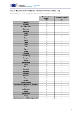 Programme
Guide

TABLE A – EUROPEAN VOLUNTARY SERVICE ACTIVITIES (AMOUNTS IN EURO PER DAY)
The amounts depend on the country where the European Voluntary Service event takes place.
Organisational
support
A6.1

Individual support
A6.2

Belgium

20

4

Bulgaria

17

3

Czech Republic

17

4

Denmark

21

5

Germany

18

4

Estonia

18

3

Ireland

21

5

Greece

21

4

Spain

18

4

France

19

5

Croatia

19

4

Italy

21

4

Cyprus

21

4

Latvia

19

3

Lithuania

18

3

Luxembourg

21

4

Hungary

17

4

Malta

20

4

Netherlands

21

4

Austria

18

4

Poland

18

3

Portugal

20

4

Romania

17

2

Slovenia

20

3

Slovakia

19

4

Finland

21

4

Sweden

21

4

United Kingdom

21

5

former Yugoslav Republic of Macedonia

15

2

Iceland

21

5

Liechtenstein

21

5

Norway

21

5

Switzerland

21

5

Turkey

17

3

Partner Country neighbouring the EU

15

2

82

 