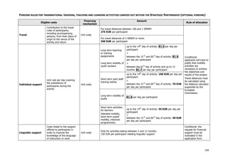 FUNDING RULES FOR TRANSNATIONAL TRAINING, TEACHING AND LEARNING ACTIVITIES CARRIED OUT WITHIN THE STRATEGIC PARTNERSHIP (OPTIONAL FUNDING)
Eligible costs

Travel

Contribution to the travel
costs of participants,
including accompanying
persons, from their place of
origin to the venue of the
activity and return

Financing
mechanism

Amount
For travel distances between 100 and 1 999KM:
275 EUR per participant

Unit costs
For travel distances of 2 000KM or more:
360 EUR per participant
Long term teaching
or training
assignments
Long term mobility of
youth workers

up to the 14th day of activity: B1.5 per day per
participant
+
between the 15 th and 60 th day of activity: B1.6
per day per participant
+
between the 61th day of activity and up to 12
months: B1.7 per day per participant

Linguistic support

Costs linked to the support
offered to participants in
order to improve the
knowledge of the language
of instruction or work

Unit costs

Conditional:
applicants will have to
justify that mobility
activities are
necessary to achieve
the objectives and
results of the project.
Travel distances must
be calculated using
the distance calculator
supported by the
European
Commission.

B1.8 per day per participant

Short term activities
for learners
(blended mobility,
short term pupils'
mobility, intensive
programmes):

Unit costs

Short term joint staff
training events

up to the 14th day of activity: 100 EUR per day per
participant
+
between the 15 th and 60 th day of activity: 70 EUR
per day per participant

Long term mobility of
pupils

Individual support

Unit cost per day covering
the subsistence of
participants during the
activity

Rule of allocation

up to the 14th day of activity: 55 EUR per day per
participant
+
between the 15 th and 60 th day of activity: 40 EUR
per day per participant

Only for activities lasting between 2 and 12 months:
150 EUR per participant needing linguistic support

Conditional: the
request for financial
support must be
motivated in the
application form

104

 