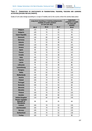 Part B – Strategic Partnerships in the field of Education, Training and Youth

TABLE C - SUBSISTENCE OF PARTICIPANTS IN TRANSNATIONAL TRAINING, TEACHING AND LEARNING
ACTIVITIES (IN EURO PER DAY/MONTH)
Scales of unit costs change according to: a) type of mobility and b) the country where the activity takes place:

B1.5

B1.6

B1.7

Long-term
activities of pupils
(in euro per
month)
B1.8

Belgium

105

74

53

110

Bulgaria

105

74

53

70

Czech Republic

105

74

53

90

Denmark

120

84

60

145

Germany

90

63

45

110

Estonia

75

53

38

85

Ireland

120

84

60

125

Greece

105

74

53

100

Spain

90

63

45

105

France

105

74

53

115

Croatia

75

53

38

90

Italy

105

74

53

115

Cyprus

105

74

53

110

Latvia

90

63

45

80

Lithuania

75

53

38

80

Luxembourg

105

74

53

110

Hungary

105

74

53

90

Malta

90

63

45

110

Netherlands

120

84

60

110

Austria

105

74

53

115

Poland

105

74

53

85

Portugal

90

63

45

100

Romania

105

74

53

60

Slovenia

75

53

38

85

Slovakia

90

63

45

95

Finland

105

74

53

125

Sweden

120

84

60

115

United Kingdom

120

84

60

140

former Yugoslav
Republic of
Macedonia

90

63

45

60

Iceland

105

74

53

135

Liechtenstein

105

74

53

120

Norway

105

74

53

135

Switzerland

105

74

53

130

Turkey

105

74

53

80

Long-term teaching or training assignments mobility of youth workers
(in euro per day)

107

 