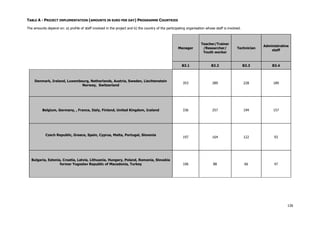 TABLE A - PROJECT IMPLEMENTATION (AMOUNTS IN EURO PER DAY) PROGRAMME COUNTRIES
The amounts depend on: a) profile of staff involved in the project and b) the country of the participating organisation whose staff is involved.

Manager

Teacher/Trainer
/Researcher/
Youth worker

Technician

Administrative
staff

B3.1

B3.2

B3.3

B3.4

Denmark, Ireland, Luxembourg, Netherlands, Austria, Sweden, Liechtenstein
Norway, Switzerland

353

289

228

189

Belgium, Germany, , France, Italy, Finland, United Kingdom, Iceland

336

257

194

157

197

164

122

93

106

88

66

47

Czech Republic, Greece, Spain, Cyprus, Malta, Portugal, Slovenia

Bulgaria, Estonia, Croatia, Latvia, Lithuania, Hungary, Poland, Romania, Slovakia
former Yugoslav Republic of Macedonia, Turkey

126

 