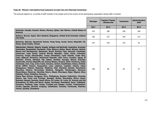 TABLE B - PROJECT IMPLEMENTATION (AMOUNTS IN EURO PER DAY) PARTNER COUNTRIES
The amounts depend on: a) profile of staff involved in the project and b) the country of the participating organisation whose staff is involved.

Manager

Teacher/Trainer
/Researcher

Technician

Administrative
staff

B3.1

B3.2

B3.3

B3.4

Australia, Canada, Kuwait, Macao, Monaco, Qatar, San Marino, United States of
America

353

289

228

189

Andorra, Brunei, Japan, New Zealand, Singapore, United Arab Emirates, Vatican
City State

336

257

194

157

Bahamas, Bahrain, Equatorial Guinea, Hong Kong, Israel, Korea (Republic of),
Oman, Saudi Arabia, Taiwan

197

164

122

93

106

88

66

47

Afghanistan, Albania, Algeria, Angola, Antigua and Barbuda, Argentina, Armenia,
Azerbaijan, Bangladesh, Barbados, Chile, Belarus, Belize, Benin, Bhutan, Bolivia,
Bosnia and Herzegovina, Botswana, Brazil, Burkina Faso, Burundi, Cambodia,
Cameroon, Cape Verde, Central African Republic, Chad, China, Colombia,
Comoros, Congo (Brazzaville), Congo (Kinshasa), Cook Islands, Costa Rica,
Cuba, Djibouti, Dominica, Dominican Republic, East Timor, Ecuador, Egypt, El
Salvador, Eritrea, Ethiopia, Fiji, Gabon, Gambia, Georgia, Ghana, Grenada,
Guatemala, Guinea (Republic of), Guinea-Bissau, Guyana, Haiti, Honduras, India,
Indonesia, Iran, Iraq, Ivory Coast, Jamaica, Jordan, Kazakhstan, Kenya, Kiribati,
Korea (DPR), Kosovo, Kyrgyzstan, Laos, Lebanon, Lesotho, Liberia, Libya,
Madagascar, Malawi, Malaysia, Maldives, Mali, Marshall Islands, Mauritania,
Mauritius, Mexico, Micronesia, Moldova, Mongolia, Montenegro, Morocco,
Mozambique, Myanmar, Namibia, Nauru, Nepal, Nicaragua, Niger, Nigeria, Niue,
Pakistan, Palau, Palestine, Panama,
Papua New Guinea, Paraguay, Peru, Philippines, Russian Federation, Rwanda,
Samoa, Sao Tome and Principe, Senegal, Serbia, Seychelles, Sierra Leone,
Solomon Islands, Somalia, South Africa, Sri Lanka, St. Lucia, St. Vincent and the
Grenadines, St. Kitts and Nevis, Sudan, Suriname, Swaziland, Syria, Tajikistan,
Tanzania, Thailand, Togo, Tonga, Trinidad and Tobago, Tunisia, Turkmenistan,
Tuvalu, Uganda, Ukraine, Uruguay, Uzbekistan, Vanuatu, Venezuela, Vietnam,
Yemen, Zambia, Zimbabwe

127

 