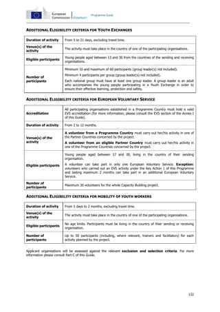 Programme Guide

ADDITIONAL ELIGIBILITY CRITERIA FOR YOUTH EXCHANGES
Duration of activity

From 5 to 21 days, excluding travel time.

Venue(s) of the
activity

The activity must take place in the country of one of the participating organisations.

Eligible participants

Young people aged between 13 and 30 from the countries of the sending and receiving
organisations.
Minimum 16 and maximum of 60 participants (group leader(s) not included).

Number of
participants

Minimum 4 participants per group (group leader(s) not included).
Each national group must have at least one group leader. A group leader is an adult
who accompanies the young people participating in a Youth Exchange in order to
ensure their effective learning, protection and safety.

ADDITIONAL ELIGIBILITY CRITERIA FOR EUROPEAN VOLUNTARY SERVICE
Accreditation

All participating organisations established in a Programme Country must hold a valid
EVS accreditation (for more information, please consult the EVS section of the Annex I
of this Guide).

Duration of activity

From 2 to 12 months.

Venue(s) of the
activity

A volunteer from a Programme Country must carry out her/his activity in one of
the Partner Countries concerned by the project.
A volunteer from an eligible Partner Country must carry out her/his activity in
one of the Programme Countries concerned by the project.
Young people aged between 17 and 30, living in the country of their sending
organisation.

Eligible participants

Number of
participants

A volunteer can take part in only one European Voluntary Service. Exception:
volunteers who carried out an EVS activity under the Key Action 1 of this Programme
and lasting maximum 2 months can take part in an additional European Voluntary
Service.
Maximum 30 volunteers for the whole Capacity Building project.

ADDITIONAL ELIGIBILITY CRITERIA FOR MOBILITY OF YOUTH WORKERS
Duration of activity

From 5 days to 2 months, excluding travel time.

Venue(s) of the
activity

The activity must take place in the country of one of the participating organisations.

Eligible participants

No age limits. Participants must be living in the country of their sending or receiving
organisation.

Number of
participants

Up to 50 participants (including, where relevant, trainers and facilitators) for each
activity planned by the project.

Applicant organisations will be assessed against the relevant exclusion and selection criteria. For more
information please consult Part C of this Guide.

132

 