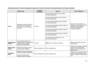 A) FUNDING RULES FOR YOUTH EXCHANGES CARRIED OUT WITHIN THE CAPACITY BUILDING PROJECT (OPTIONAL FUNDING)
Eligible costs

Financing
mechanism

Amount

Rule of allocation

For travel distances between 10 and 99KM:
20 EUR per participant
For travel distances between 100 and 499 KM:
80 EUR per participant
For travel distances between 500 and 1999 KM:
170 EUR per participant
Travel

Contribution to the travel costs of
participants, from their place of
origin to the venue of the activity
and return.

Unit costs

For travel distances between 2000 and 2999 KM:
270 EUR per participant
For travel distances between 3000 and 3999 KM:
400 EUR per participant

Based on the travel distance per
participant. Travel distances must be
calculated using the distance
calculator supported by the
European Commission.

For travel distances between 4000 and 7999 KM:
620 EUR per participant
For travel distances of 8000 KM or more:
830 EUR per participant
Organisational
Support

Any cost directly linked to the
implementation of mobility activities
within the project (excluding
subsistence for participants).

Special needs
support

Additional costs directly related to
participants with disabilities

Exceptional
costs

Unit costs

Portion of eligible costs

B4.1 per day of activity per participant

Based on the duration of the stay
per participant

100% of eligible costs

Conditional: the request for financial
support to cover special needs
support must be motivated in the
application form

100% of eligible costs

Conditional: the request for financial
support to cover exceptional costs
must be motivated in the application
form

Additional costs directly related to
volunteers with fewer opportunities.
Visa and visa-related costs,
residence permits, vaccinations.

Portion of eligible costs

136

 