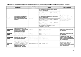 B) FUNDING RULES FOR EUROPEAN VOLUNTARY SERVICE CARRIED OUT WITHIN THE CAPACITY BUILDING PROJECT (OPTIONAL FUNDING)
Eligible costs

Financing
mechanism

Amount

Rule of allocation

For travel distances between 100 and 499 KM:
180 EUR per participant
For travel distances between 500 and 1999 KM:
275 EUR per participant

Travel

Contribution to the travel costs of
participants, from their place of
origin to the venue of the activity
and return

Unit costs

For travel distances between 2000 and 2999 KM:
360 EUR per participant
For travel distances between 3000 and 3999 KM:
530 EUR per participant

Based on the travel distance per
participant. Travel distances must
be calculated using the distance
calculator supported by the
European Commission.

For travel distances between 4000 and 7999 KM:
820 EUR per participant
For travel distances of 8000 KM or more:
1100 EUR per participant
Organisational
Support

Any cost directly linked to the
implementation of mobility activities
within the project (excluding
subsistence for participants)

Unit costs

B4.3 per month per volunteer

Based on the duration of the stay
per participant

Individuals
support

Costs directly linked to the
subsistence of participants during
the activity

Unit costs

B4.4 per month per volunteer

Based on the duration of the stay
per participant

Special needs
support

Additional costs directly related to
participants with disabilities

100% of eligible costs

Conditional: the request for
financial support to cover special
needs support must be motivated in
the application form

Exceptional
costs

Costs in support of reinforced
mentorship and specific preparation
in the case of participation of young
people with fewer opportunities
Visa and visa-related costs,
residence permits, vaccinations

100% of eligible costs

Conditional: the request for
financial support to cover
exceptional costs must be motivated
in the application form

Portion of eligible costs

Portion of eligible costs

137

 