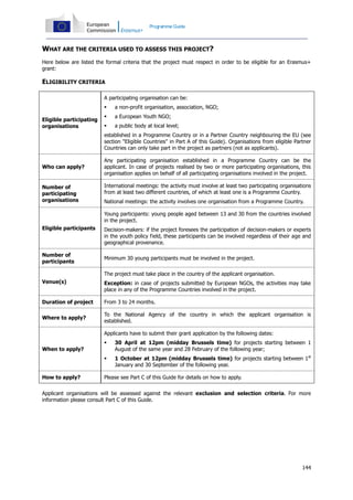 Programme Guide

WHAT ARE THE CRITERIA USED TO ASSESS THIS PROJECT?
Here below are listed the formal criteria that the project must respect in order to be eligible for an Erasmus+
grant:

ELIGIBILITY CRITERIA
A participating organisation can be:

Eligible participating
organisations

a non-profit organisation, association, NGO;



a European Youth NGO;



a public body at local level;

established in a Programme Country or in a Partner Country neighbouring the EU (see
section "Eligible Countries" in Part A of this Guide). Organisations from eligible Partner
Countries can only take part in the project as partners (not as applicants).
Who can apply?

Number of
participating
organisations

Any participating organisation established in a Programme Country can be the
applicant. In case of projects realised by two or more participating organisations, this
organisation applies on behalf of all participating organisations involved in the project.
International meetings: the activity must involve at least two participating organisations
from at least two different countries, of which at least one is a Programme Country.
National meetings: the activity involves one organisation from a Programme Country.
Young participants: young people aged between 13 and 30 from the countries involved
in the project.

Eligible participants

Number of
participants

Decision-makers: if the project foresees the participation of decision-makers or experts
in the youth policy field, these participants can be involved regardless of their age and
geographical provenance.
Minimum 30 young participants must be involved in the project.
The project must take place in the country of the applicant organisation.

Venue(s)

Exception: in case of projects submitted by European NGOs, the activities may take
place in any of the Programme Countries involved in the project.

Duration of project

From 3 to 24 months.

Where to apply?

To the National Agency of the country in which the applicant organisation is
established.
Applicants have to submit their grant application by the following dates:


30 April at 12pm (midday Brussels time) for projects starting between 1
August of the same year and 28 February of the following year;



1 October at 12pm (midday Brussels time) for projects starting between 1st
January and 30 September of the following year.

When to apply?

How to apply?

Please see Part C of this Guide for details on how to apply.

Applicant organisations will be assessed against the relevant exclusion and selection criteria. For more
information please consult Part C of this Guide.

144

 