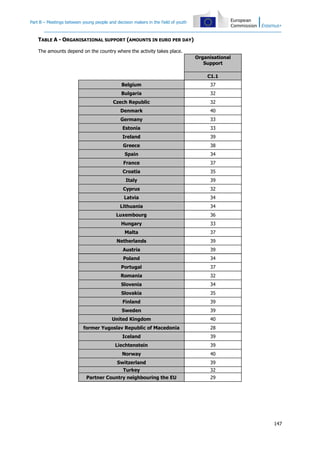 Part B – Meetings between young people and decision makers in the field of youth

TABLE A - ORGANISATIONAL SUPPORT (AMOUNTS IN EURO PER DAY)
The amounts depend on the country where the activity takes place.
Organisational
Support
C1.1
Belgium

37

Bulgaria

32

Czech Republic

32

Denmark

40

Germany

33

Estonia

33

Ireland

39

Greece

38

Spain

34

France

37

Croatia

35

Italy

39

Cyprus

32

Latvia

34

Lithuania

34

Luxembourg

36

Hungary

33

Malta

37

Netherlands

39

Austria

39

Poland

34

Portugal

37

Romania

32

Slovenia

34

Slovakia

35

Finland

39

Sweden

39

United Kingdom

40

former Yugoslav Republic of Macedonia

28

Iceland

39

Liechtenstein

39

Norway

40

Switzerland

39

Turkey

32

Partner Country neighbouring the EU

29

147

 