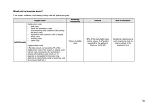WHAT ARE THE FUNDING RULES?
If the project is selected, the following funding rules will apply to the grant:
Eligible costs

Activity costs

Eligible direct costs

Staff costs

Travel and subsistence costs

Subcontracting costs (maximum 30% of eligible direct costs)

Equipment costs (maximum 10% of eligible
direct costs)

Teaching costs

Other costs
Eligible indirect costs
A flat-rate amount, not exceeding 7% of the
eligible direct costs of the project, is eligible under
indirect costs, representing the beneficiary's
general administrative costs which can be
regarded as chargeable to the project (e.g.
electricity or internet bills, costs for premises, cost
of permanent staff, etc.)

Financing
mechanism

Amount

Rule of allocation

Portion of eligible
costs

80% of the total eligible costs
(unless a lower % of grant is
requested by the applicant)
Maximum € 100 000

Conditional: objectives and
work programme must be
clearly outlined in the
application form

162

 