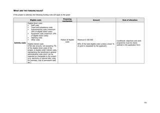 WHAT ARE THE FUNDING RULES?
If the project is selected, the following funding rules will apply to the grant:
Eligible costs
Eligible direct costs

Staff costs

Travel and subsistence costs

Subcontracting costs (maximum
30% of eligible direct costs)

Equipment costs (maximum 10%
of eligible direct costs)

Teaching costs

Other costs
Activity costs

Eligible indirect costs
A flat-rate amount, not exceeding 7%
of the eligible direct costs of the
project, is eligible under indirect costs,
representing the beneficiary's general
administrative costs which can be
regarded as chargeable to the project
(e.g. electricity or internet bills, costs
for premises, cost of permanent staff,
etc.)

Financing
mechanism

Portion of eligible
costs

Amount

Maximum € 300 000
80% of the total eligible costs (unless a lower %
of grant is requested by the applicant).

Rule of allocation

Conditional: objectives and work
programme must be clearly
outlined in the application form

170

 