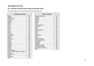 JEAN MONNET UNIT COSTS
D.1 – NATIONAL TEACHING COSTS (IN EURO PER TEACHING HOUR)
The amounts depend on the country where the teaching activity takes place.
Programme Countries
Belgium
Bulgaria
Czech Republic
Denmark
Germany
Estonia
Ireland
Greece
Spain
France
Croatia
Italy
Cyprus
Latvia
Lithuania
Luxembourg
Hungary
Malta
Netherlands
Austria
Poland
Portugal
Romania
Slovenia
Slovakia
Finland
Sweden
United Kingdom
former Yugoslav Republic of Macedonia
Iceland
Liechtenstein
Norway
Switzerland
Turkey

Partner Countries
200
80
107
200
200
107
172
129
161
184
96
166
151
98
106
200
104
138
200
200
104
126
81
136
114
193
200
184
80
159
80
200
200
87

Antigua and Barbuda
Australia
Bahrain
Barbados
Brunei
Canada
Chile
Equatorial Guinea
Hong Kong
Israel
Japan
Korea, Republic of
Kuwait
Libya
Mexico
New-Zealand
Oman
Qatar
Russian Federation
Saint Kitts and Nevis
Saudi Arabia
Seychelles
Singapore
Trinidad and Tobago
United Arab Emirates
United States of America
Other

92
200
110
94
200
200
83
131
200
144
178
153
200
90
86
153
131
200
109
84
126
126
200
115
200
200
80

175

 