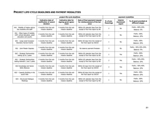 PROJECT LIFE-CYCLE DEADLINES AND PAYMENT MODALITIES
project life-cycle deadlines

payment modalities

Indicative date of
notification of award
decision

Indicative date for
signing grant agreement

Date of final payment/request
for reimbursement of the balance

N. of prefinancings

Interim
(technical)
report

KA1 - Mobility of higher education students and staff

4 months from the submission deadline

4 months from the submission deadline

Within 60 calendar days from the
receipt of the final report by NA

2

No

KA1 - Other types of mobility
(VET, school education, adult
education and youth)

4 months from the submission deadline

4 months from the submission deadline

Within 60 calendar days from the
receipt of the final report by NA

1

No

KA1 - Large scale European
Voluntary Service Events

5 months from the submission deadline

6 months from the submission deadline

Within 60 days from the receipt of
the final report by EACEA

1

No

KA1 - Joint Master Degrees

5 months from the submission deadline

6 months from the submission deadline

No balance payment foreseen

3

No

KA2 – Strategic Partnerships
lasting up to 2 years

4 months from the submission deadline

5 months from the submission deadline

Within 60 calendar days from the
receipt of the final report by NA

1

Yes

KA2 – Strategic Partnerships
lasting between 2 and 3 years

4 months from the submission deadline

5 months from the submission deadline

Within 60 calendar days from the
receipt of the final report by NA

2

Yes

KA2 Knowledge and Sector
Skills Alliances

5 months from the submission deadline

7 months from the submission deadline

Within 60 days from the receipt of
the final report by EACEA

2

Yes

KA2 – Capacity Building in the
youth field

5 months from the submission deadline

6 months from the submission deadline

Within 60 days from the receipt of
the final report by EACEA

1

Yes

KA3 – Structured Dialogue
Meetings

4 months from the submission deadline

4 months from the submission deadline

Within 60 calendar days from the
receipt of the final report by NA

1

No

% of grant provided at
different stages
Prefin.: 80%-20%
Balance: 0%
Prefin.: 80%
Balance: 20%
Prefin.: 80%
Balance: 20%
Prefin.: 40%-30%-30%
Balance: 0%
Prefin.: 80%
Balance: 20%
Prefin.: 40%-40%
Balance: 20%
Prefin.: 40%-40%
Balance: 20%
Prefin.: 80%
Balance: 20%
Prefin.: 80%
Balance: 20%

201

 