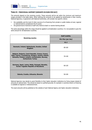 Programme Guide

TABLE A – INDIVIDUAL SUPPORT (AMOUNTS IN EURO PER DAY)
The amounts depend on the receiving country. These amounts will be set within the minimum and maximum
ranges provided in the table below. When defining the amounts to be applied by beneficiaries in their country,
National Agencies, in agreement with National Authorities, will consider two specific criteria:



the availability and the level of other sources of co-financing from private or public bodies at local, regional
or national level to complement the EU grant;
the general level of demand of staff who intend to teach or receive training abroad.

The same percentage within the range should be applied to all destination countries. It is not possible to give the
same amount for all destination countries.

Staff mobility
Receiving country

Min-Max (per day)
A1.1

Denmark, Ireland, Netherlands, Sweden, United
Kingdom

80-160

Belgium, Bulgaria, Czech Republic, Greece, France,
Italy, Cyprus, Luxembourg, Hungary, Austria, Poland,
Romania, Finland, Iceland, Liechtenstein, Norway,
Switzerland, Turkey

70-140

Germany, Spain, Latvia, Malta, Portugal, Slovakia,
former Yugoslav Republic of Macedonia

60-120

Estonia, Croatia, Lithuania, Slovenia

50-100

National Agencies may decide to grant flexibility to their higher education institutions by fixing ranges instead of
amounts at national level. This should be based on justified grounds, for example in countries where co-financing
is available at regional or institutional level.
The exact amounts will be published on the website of each National Agency and higher education institutions.

46

 