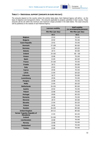 Part B – Mobility project for VET learners and staff

TABLE 1 – INDIVIDUAL SUPPORT (AMOUNTS IN EURO PER DAY)
The amounts depend on the country where the activity takes place. Each National Agency will define - on the
basis of objective and transparent criteria - the amounts applicable to projects submitted in their country. These
amounts will be set within the minimum and maximum ranges provided in the table below. The exact amounts
will be published on the website of each National Agency.
Learners mobility

Staff mobility
(or accompanying persons)

Min-Max (per day)

Min-Max (per day)

A2.1

A2.2

Belgium

23-92

70-140

Bulgaria

23-92

70-140

Czech Republic

23-92

70-140

Denmark

27-108

80-160

Germany

21-84

60-120

Estonia

18-72

50-100

Ireland

25-100

80 - 160

Greece

22-88

70-140

Spain

21-84

60-120

France

25-100

70-140

Croatia

18-72

50-100

Italy

23-92

70-140

Cyprus

24-96

70-140

Latvia

21-84

60-120

Lithuania

18-72

50-100

Luxembourg

24-96

70-140

Hungary

22-88

70-140

Malta

21-84

60-120

Netherlands

26-104

80-160

Austria

23-92

70-140

Poland

22-88

70-140

Portugal

20-80

60-120

Romania

22-88

70-140

Slovenia

18-72

50-100

Slovakia

21-84

60-120

Finland

24-96

70-140

Sweden

26-104

80-160

United Kingdom

28-112

80-160

former Yugoslav Republic of
Macedonia

21-84

60-120

Iceland

25-100

70-140

Liechtenstein

22-88

70-140

Norway

22-88

70-140

Switzerland

22-88

70-140

Turkey

22-88

70-140
53

 
