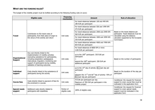 WHAT ARE THE FUNDING RULES?
The budget of the mobility project must be drafted according to the following funding rules (in euro):
Eligible costs

Financing
mechanism

Amount

Rule of allocation

For travel distances between 100 and 499 KM:
180 EUR per participant
For travel distances between 500 and 1999 KM:
275 EUR per participant

Travel

Contribution to the travel costs of
participants, from their place of origin to
the venue of the activity and return

Unit costs

For travel distances between 2000 and 2999 KM:
360 EUR per participant
For travel distances between 3000 and 3999 KM:
530 EUR per participant

Based on the travel distance per
participant. Travel distances must be
calculated using the distance
calculator supported by the European
Commission.

For travel distances between 4000 and 7999 KM:
820 EUR per participant
For travel distances of 8000 KM or more:
1100 EUR per participant

Organisational
Support

Any cost directly linked to the
implementation of mobility activities
(excluding subsistence for participants),
including preparation (pedagogical,
intercultural, linguistic), monitoring and
support of participants during mobility,
validation of learning outcomes

Unit costs

up to the 100th participant: 350 EUR per
participant
+
beyond the 100th participant: 200 EUR per
additional participant

Based on the number of participants

Based on the duration of the stay per
participant

Individual
support

Costs directly linked to the subsistence of
participants during the activity

Unit costs

up to the 14th day of activity: A3.1 per day per
participant
+
between the 15 th and 60 th day of activity: 70% of
A3.1 per day per participant

Course fees

Costs directly linked to payment of fees for
the enrolment in courses

Unit costs

70 EUR per participant per day
Maximum of 700 EUR per participant in the
mobility project

Conditional: the request for financial
support to cover course fees must be
motivated in the application form

Special needs
support

Additional costs directly related to
participants with disabilities

Portion of
eligible costs

100% of eligible costs

Conditional: the request for financial
support to cover special needs
support must be motivated in the
application form

58

 