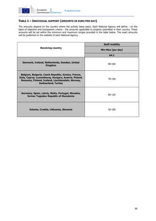 Programme Guide

TABLE 1 – INDIVIDUAL SUPPORT (AMOUNTS IN EURO PER DAY)
The amounts depend on the country where the activity takes place. Each National Agency will define - on the
basis of objective and transparent criteria - the amounts applicable to projects submitted in their country. These
amounts will be set within the minimum and maximum ranges provided in the table below. The exact amounts
will be published on the website of each National Agency.

Staff mobility
Receiving country

Min-Max (per day)
A4.1

Denmark, Ireland, Netherlands, Sweden, United
Kingdom

80-160

Belgium, Bulgaria, Czech Republic, Greece, France,
Italy, Cyprus, Luxembourg, Hungary, Austria, Poland,
Romania, Finland, Iceland, Liechtenstein, Norway,
Switzerland, Turkey

70-140

Germany, Spain, Latvia, Malta, Portugal, Slovakia,
former Yugoslav Republic of Macedonia

60-120

Estonia, Croatia, Lithuania, Slovenia

50-100

66

 
