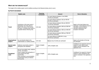 WHAT ARE THE FUNDING RULES?
The budget of the mobility project must be drafted according to the following funding rules (in euro):

A) YOUTH EXCHANGES
Eligible costs

Financing
mechanism

Amount

Rule of allocation

For travel distances between 10 and 99KM:
20 EUR per participant
For travel distances between 100 and 499 KM:
80 EUR per participant

Travel

Contribution to the travel costs of
participants, from their place of
origin to the venue of the activity
and return. Including travel costs for
a possible Advance Planning Visit.

For travel distances between 500 and 1999 KM:
170 EUR per participant
Unit costs

For travel distances between 2000 and 2999 KM:
270 EUR per participant
For travel distances between 3000 and 3999 KM:
400 EUR per participant

Based on the travel distance per
participant. Travel distances must be
calculated using the distance
calculator supported by the
European Commission.

For travel distances between 4000 and 7999 KM:
620 EUR per participant
For travel distances of 8000 KM or more:
830 EUR per participant
Organisational
Support

Any cost directly linked to the
implementation of mobility activities

Unit costs

Special needs
support

Additional costs directly related to
participants with disabilities

Portion of eligible
costs

Exceptional
costs

Visa and visa-related costs, residence
permits, vaccinations.
Costs to support the participation of
young people with fewer
opportunities.
Costs connected to accommodation
of participants during an Advance
Planning Visit.

Portion of eligible
costs

A5.1 per day of activity per participant

Based on the duration of the stay
per participant

100% of eligible costs

Conditional: the request for financial
support to cover special needs
support must be motivated in the
application form

100% of eligible costs

Conditional: the request for financial
support to cover exceptional costs
must be motivated in the application
form

72

 