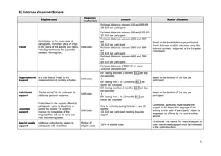 B) EUROPEAN VOLUNTARY SERVICE
Eligible costs

Financing
mechanism

Amount

Rule of allocation

For travel distances between 100 and 499 KM:
180 EUR per participant
For travel distances between 500 and 1999 KM:
275 EUR per participant

Travel

Contribution to the travel costs of
participants, from their place of origin
to the venue of the activity and return.
Including travel costs for a possible
Advance Planning Visit.

Unit costs

For travel distances between 2000 and 2999
KM:
360 EUR per participant
For travel distances between 3000 and 3999
KM:
530 EUR per participant
For travel distances between 4000 and 7999
KM:
820 EUR per participant

Based on the travel distance per participant.
Travel distances must be calculated using the
distance calculator supported by the European
Commission.

For travel distances of 8000 KM or more:
1100 EUR per participant
Organisational Any cost directly linked to the
Support
implementation of mobility activities.

Unit costs

Individuals
support

"Pocket money" to the volunteer for
additional personal expenses.

Unit costs

Linguistic
support

Costs linked to the support offered to
participants - prior to departure or
during the activity – in order to
improve the knowledge of the
language they will use to carry out
their volunteering tasks.

Special needs
support

Additional costs directly related to
participants with disabilities

EVS lasting less than 2 months: A5.2 per day
per volunteer
+
EVS lasting from 2 to 12 months: A5.3 per
month per volunteer
EVS lasting less than 2 months: A5.4 per day
per volunteer
+
EVS lasting from 2 to 12 months:A5.5 per
month per volunteer

Based on the duration of the stay per
participant

Based on the duration of the stay per
participant

Unit costs

Only for activities lasting between 2 and 12
months:
150 EUR per participant needing linguistic
support

Conditional: applicants must request the
support in the instruction language of the
activity, on the basis of participants' needs for
languages not offered by the central online
service.

Portion of
eligible costs

100% of eligible costs

Conditional: the request for financial support to
cover special needs support must be motivated
in the application form.

73

 