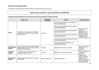 WHAT ARE THE FUNDING RULES?
The budget of the project must be drafted according to the following funding rules (in euro):

Maximum grant awarded for a large scale EVS event: 200 000 EUR
FUNDING RULES FOR EUROPEAN VOLUNTARY SERVICE ACTIVITIES CARRIED OUT DURING THE EVENT
Eligible costs

Financing
mechanism

Amount

Rule of allocation

For travel distances between 100 and 499 KM:
180 EUR per participant
For travel distances between 500 and 1999 KM:
275 EUR per participant

Travel

Contribution to the travel costs of participants
from their place of origin to the venue of the
project and return.

For travel distances between 2000 and 2999 KM:
360 EUR per participant
Unit costs
For travel distances between 3000 and 3999 KM:
530 EUR per participant

Based on the travel
distance per
participant. Travel
distances must be
calculated using the
distance calculator
supported by the
European Commission.

For travel distances between 4000 and 7999 KM:
820 EUR per participant
For travel distances of 8000 KM or more:
1100 EUR per participant
Organisational
Support

Any cost directly linked to the implementation of
mobility activities within the project (excluding
subsistence for participants)

Unit costs

A 6.1 per day of activity per volunteer

Based on the duration
of the stay per
participant

Individual
support

Costs directly linked to the subsistence of
participants during the activity

Unit costs

A6.2 per day of activity per volunteer

Based on the duration
of the stay per
participant

100% of eligible costs

Conditional: the
request for financial
support to cover
special needs support
must be motivated in
the application form

Special needs
support

Additional costs directly related to participants
with disabilities

Portion of eligible costs

80

 