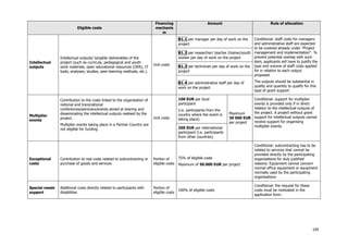 104
Eligible costs
Financing
mechanis
m
Amount Rule of allocation
B1.1 per manager per day of work on the
project
B1.2 per researcher/ teacher /trainer/youth
worker per day of work on the project
B1.3 per technician per day of work on the
project
Intellectual
outputs
Intellectual outputs/ tangible deliverables of the
project (such as curricula, pedagogical and youth
work materials, open educational resources (OER), IT
tools, analyses, studies, peer-learning methods, etc.)
Unit costs
B1.4 per administrative staff per day of
work on the project
Conditional: staff costs for managers
and administrative staff are expected
to be covered already under "Project
management and implementation". To
prevent potential overlap with such
item, applicants will have to justify the
type and volume of staff costs applied
for in relation to each output
proposed.
The outputs should be substantial in
quality and quantity to qualify for this
type of grant support.
100 EUR per local
participant
(i.e. participants from the
country where the event is
taking place)
Multiplier
events
Contribution to the costs linked to the organisation of
national and transnational
conferences/seminars/events aimed at sharing and
disseminating the intellectual outputs realised by the
project.
Multiplier events taking place in a Partner Country are
not eligible for funding.
Unit costs
200 EUR per international
participant (i.e. participants
from other countries)
Maximum
30 000 EUR
per project
Conditional: support for multiplier
events is provided only if in direct
relation to the intellectual outputs of
the project. A project without grant
support for intellectual outputs cannot
receive support for organising
multiplier events.
Exceptional
costs
Contribution to real costs related to subcontracting or
purchase of goods and services
Portion of
eligible costs
75% of eligible costs
Maximum of 50.000 EUR per project
Conditional: subcontracting has to be
related to services that cannot be
provided directly by the participating
organisations for duly justified
reasons. Equipment cannot concern
normal office equipment or equipment
normally used by the participating
organisations
Special needs
support
Additional costs directly related to participants with
disabilities
Portion of
eligible costs
100% of eligible costs
Conditional: the request for these
costs must be motivated in the
application form.
 