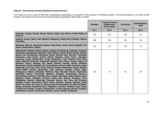 107
TABLE B – INTELLECTUAL OUTPUTS (AMOUNTS IN EURO PER DAY)
This funding can only be used for staff costs of organisations participating in the project for the production of Intellectual outputs. The amounts depend on: a) profile of staff
involved in the project and b) the country of the participating organisation whose staff is involved.
Manager
Teacher/Trainer
/Researcher/
Youth worker
Technician
Administrative
staff
B1.1 B1.2 B1.3 B1.4
Australia, Canada, Kuwait, Macao, Monaco, Qatar, San Marino, United States of
America
294 241 190 157
Andorra, Brunei, Japan, New Zealand, Singapore, United Arab Emirates, Vatican
City State
280 214 162 131
Bahamas, Bahrain, Equatorial Guinea, Hong Kong, Israel, Korea (Republic of),
Oman, Saudi Arabia, Taiwan
164 137 102 78
Afghanistan, Albania, Algeria, Angola, Antigua and Barbuda, Argentina, Armenia,
Azerbaijan, Bangladesh, Barbados, Chile, Belarus, Belize, Benin, Bhutan, Bolivia,
Bosnia and Herzegovina, Botswana, Brazil, Burkina Faso, Burundi, Cambodia,
Cameroon, Cape Verde, Central African Republic, Chad, China, Colombia,
Comoros, Congo (Brazzaville), Congo (Kinshasa), Cook Islands, Costa Rica,
Cuba, Djibouti, Dominica, Dominican Republic, East Timor, Ecuador, Egypt, El
Salvador, Eritrea, Ethiopia, Fiji, Gabon, Gambia, Georgia, Ghana, Grenada,
Guatemala, Guinea (Republic of), Guinea-Bissau, Guyana, Haiti, Honduras, India,
Indonesia, Iran, Iraq, Ivory Coast, Jamaica, Jordan, Kazakhstan, Kenya, Kiribati,
Korea (DPR), Kosovo, Kyrgyzstan, Laos, Lebanon, Lesotho, Liberia, Libya,
Madagascar, Malawi, Malaysia, Maldives, Mali, Marshall Islands, Mauritania,
Mauritius, Mexico, Micronesia, Moldova, Mongolia, Montenegro, Morocco,
Mozambique, Myanmar, Namibia, Nauru, Nepal, Nicaragua, Niger, Nigeria, Niue,
Pakistan, Palau, Palestine, Panama, Papua New Guinea, Paraguay, Peru,
Philippines, Russian Federation, Rwanda, Samoa, Sao Tome and Principe,
Senegal, Serbia, Seychelles, Sierra Leone, Solomon Islands, Somalia, South
Africa, Sri Lanka, St. Lucia, St. Vincent and the Grenadines, St. Kitts and Nevis,
Sudan, Suriname, Swaziland, Syria, Tajikistan, Tanzania, Thailand, Togo, Tonga,
Trinidad and Tobago, Tunisia, Turkmenistan, Tuvalu, Uganda, Ukraine, Uruguay,
Uzbekistan, Vanuatu, Venezuela, Vietnam, Yemen, Zambia, Zimbabwe
88 74 55 39
 