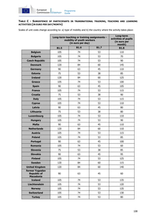 108
Programme
Guide
TABLE C - SUBSISTENCE OF PARTICIPANTS IN TRANSNATIONAL TRAINING, TEACHING AND LEARNING
ACTIVITIES (IN EURO PER DAY/MONTH)
Scales of unit costs change according to: a) type of mobility and b) the country where the activity takes place:
Long-term teaching or training assignments -
mobility of youth workers
(in euro per day)
Long-term
activities of pupils
(in euro per
month)
B1.5 B1.6 B1.7 B1.8
Belgium 105 74 53 110
Bulgaria 105 74 53 70
Czech Republic 105 74 53 90
Denmark 120 84 60 145
Germany 90 63 45 110
Estonia 75 53 38 85
Ireland 120 84 60 125
Greece 105 74 53 100
Spain 90 63 45 105
France 105 74 53 115
Croatia 75 53 38 90
Italy 105 74 53 115
Cyprus 105 74 53 110
Latvia 90 63 45 80
Lithuania 75 53 38 80
Luxembourg 105 74 53 110
Hungary 105 74 53 90
Malta 90 63 45 110
Netherlands 120 84 60 110
Austria 105 74 53 115
Poland 105 74 53 85
Portugal 90 63 45 100
Romania 105 74 53 60
Slovenia 75 53 38 85
Slovakia 90 63 45 95
Finland 105 74 53 125
Sweden 120 84 60 115
United Kingdom 120 84 60 140
former Yugoslav
Republic of
Macedonia
90 63 45 60
Iceland 105 74 53 135
Liechtenstein 105 74 53 120
Norway 105 74 53 135
Switzerland 105 74 53 130
Turkey 105 74 53 80
 