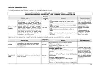 115
WHAT ARE THE FUNDING RULES?
The budget of the project must be drafted according to the following funding rules (in euro):
Maximum EU contribution awarded for a 2-year Knowledge Alliance: 700 000 EUR
Maximum EU contribution awarded for a 3-year Knowledge Alliance: 1 000 000 EUR
Eligible costs
Financing
mechanis
m
Amount Rule of allocation
B2.1 per manager involved per day of work on the
project
B2.2 per researcher/ teacher/trainer involved per day of
work on the project
B2.3 per technician involved per day of work on the
project
Implementation
support
Contribution to any activity directly linked to the
implementation of the project (except for
possible embedded mobility) including: project
management, project meetings, intellectual
outputs (such as curricula, pedagogical
materials, open educational resources (OER), IT
tools, analyses, studies, etc.), dissemination,
participation in events, conferences, travel, etc.
The number of days and the profile of staff
involved by country is the basis for the
calculation of the EU contribution.
Unit costs
B2.4 per administrative staff involved per day of work on
the project
Conditional: applicants will
have to justify the type and
volume of resources needed
in relation to the
implementation of the
proposed activities and
outputs.
The outputs should be
substantial in quality and
quantity to qualify for this
type of grant support.
ADDITIONAL FUNDING RULES FOR MOBILITY ACTIVITIES REALISED WITHIN A KNOWLEDGE ALLIANCE (OPTIONAL FUNDING)
Eligible costs
Financing
mechanism
Amount Rule of allocation
For travel distances between 100 and 1999 KM:
275 EUR per participant
Travel
Contribution to the travel costs of participants,
from their place of origin to the venue of the
activity and return
Unit costs
For travel distances of 2000 KM or more:
360 EUR per participant
Activities targeting staff
up to the 14th
day of activity: 100 EUR per day per
participant
+
between the 15 th
and 60 th
day of activity: 70 EUR per day
per participantSubsistence
costs
Contribution to subsistence costs of participants
during the activity
Unit costs
Activities targeting learners:
up to the 14th
day of activity: 55 EUR per day per
participant
+
between the 15 th
and 60 th
day of activity: 40 EUR per day
Conditional: applicants will
have to justify that mobility
activities are necessary to
achieve the objectives and
results of the project. Travel
distances must be calculated
using the distance calculator
supported by the European
Commission.
 