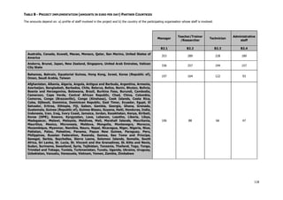 118
TABLE B - PROJECT IMPLEMENTATION (AMOUNTS IN EURO PER DAY) PARTNER COUNTRIES
The amounts depend on: a) profile of staff involved in the project and b) the country of the participating organisation whose staff is involved.
Manager
Teacher/Trainer
/Researcher
Technician
Administrative
staff
B2.1 B2.2 B2.3 B2.4
Australia, Canada, Kuwait, Macao, Monaco, Qatar, San Marino, United States of
America
353 289 228 189
Andorra, Brunei, Japan, New Zealand, Singapore, United Arab Emirates, Vatican
City State
336 257 194 157
Bahamas, Bahrain, Equatorial Guinea, Hong Kong, Israel, Korea (Republic of),
Oman, Saudi Arabia, Taiwan
197 164 122 93
Afghanistan, Albania, Algeria, Angola, Antigua and Barbuda, Argentina, Armenia,
Azerbaijan, Bangladesh, Barbados, Chile, Belarus, Belize, Benin, Bhutan, Bolivia,
Bosnia and Herzegovina, Botswana, Brazil, Burkina Faso, Burundi, Cambodia,
Cameroon, Cape Verde, Central African Republic, Chad, China, Colombia,
Comoros, Congo (Brazzaville), Congo (Kinshasa), Cook Islands, Costa Rica,
Cuba, Djibouti, Dominica, Dominican Republic, East Timor, Ecuador, Egypt, El
Salvador, Eritrea, Ethiopia, Fiji, Gabon, Gambia, Georgia, Ghana, Grenada,
Guatemala, Guinea (Republic of), Guinea-Bissau, Guyana, Haiti, Honduras, India,
Indonesia, Iran, Iraq, Ivory Coast, Jamaica, Jordan, Kazakhstan, Kenya, Kiribati,
Korea (DPR), Kosovo, Kyrgyzstan, Laos, Lebanon, Lesotho, Liberia, Libya,
Madagascar, Malawi, Malaysia, Maldives, Mali, Marshall Islands, Mauritania,
Mauritius, Mexico, Micronesia, Moldova, Mongolia, Montenegro, Morocco,
Mozambique, Myanmar, Namibia, Nauru, Nepal, Nicaragua, Niger, Nigeria, Niue,
Pakistan, Palau, Palestine, Panama, Papua New Guinea, Paraguay, Peru,
Philippines, Russian Federation, Rwanda, Samoa, Sao Tome and Principe,
Senegal, Serbia, Seychelles, Sierra Leone, Solomon Islands, Somalia, South
Africa, Sri Lanka, St. Lucia, St. Vincent and the Grenadines, St. Kitts and Nevis,
Sudan, Suriname, Swaziland, Syria, Tajikistan, Tanzania, Thailand, Togo, Tonga,
Trinidad and Tobago, Tunisia, Turkmenistan, Tuvalu, Uganda, Ukraine, Uruguay,
Uzbekistan, Vanuatu, Venezuela, Vietnam, Yemen, Zambia, Zimbabwe
106 88 66 47
 
