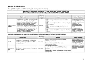 127
WHAT ARE THE FUNDING RULES?
The budget of the project must be drafted according to the following funding rules (in euro):
Maximum EU contribution awarded for a 2-year Sector Skills Alliance: 700 000 EUR
Maximum EU contribution awarded for a 3-year Sector Skills Alliance: 1 000 000 EUR
Eligible costs
Financing
mechanis
m
Amount Rule of allocation
B3.1 per manager involved per day of work on the
project
B3.2 per researcher/ teacher/trainer involved per day of
work on the project
B3.3 per technician involved per day of work on the
project
Implementation
support
Contribution to any activity directly linked to the
implementation of the project (except for
possible embedded mobility) including: project
management, project meetings, intellectual
outputs (such as curricula, pedagogical
materials, open educational resources (OER), IT
tools, analyses, studies, etc.), dissemination,
participation in events, conferences, travel, etc.
The number of days and the profile of staff
involved by country is the basis for the
calculation of the EU contribution.
Unit costs
B3.4 per administrative staff involved per day of work on
the project
Conditional: applicants will
have to justify the type and
volume of resources needed
in relation to the
implementation of the
proposed activities and
outputs.
The outputs should be
substantial in quality and
quantity to qualify for this
type of grant support.
ADDITIONAL FUNDING RULES FOR MOBILITY ACTIVITIES REALISED WITHIN A SECTOR SKILLS ALLIANCE (OPTIONAL FUNDING)
Eligible costs
Financing
mechanism
Amount Rule of allocation
For travel distances between 100 and 1999 KM:
275 EUR per participant
Travel
Contribution to the travel costs of participants,
from their place of origin to the venue of the
activity and return
Unit costs
For travel distances of 2000 KM or more:
360 EUR per participant
Subsistence
costs
Contribution to subsistence costs of participants
during the activity
Unit costs
Activities targeting staff
up to the 14th
day of activity: 100 EUR per day per
participant
+
between the 15 th
and 60 th
day of activity: 70 EUR per day
per participant
Conditional: applicants will
have to justify that mobility
activities are necessary to
achieve the objectives and
results of the project. Travel
distances must be calculated
using the distance calculator
supported by the European
Commission.
 