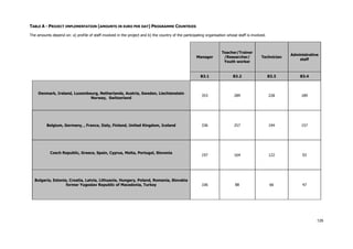 129
TABLE A - PROJECT IMPLEMENTATION (AMOUNTS IN EURO PER DAY) PROGRAMME COUNTRIES
The amounts depend on: a) profile of staff involved in the project and b) the country of the participating organisation whose staff is involved.
Manager
Teacher/Trainer
/Researcher/
Youth worker
Technician
Administrative
staff
B3.1 B3.2 B3.3 B3.4
Denmark, Ireland, Luxembourg, Netherlands, Austria, Sweden, Liechtenstein
Norway, Switzerland
353 289 228 189
Belgium, Germany, , France, Italy, Finland, United Kingdom, Iceland 336 257 194 157
Czech Republic, Greece, Spain, Cyprus, Malta, Portugal, Slovenia
197 164 122 93
Bulgaria, Estonia, Croatia, Latvia, Lithuania, Hungary, Poland, Romania, Slovakia
former Yugoslav Republic of Macedonia, Turkey 106 88 66 47
 