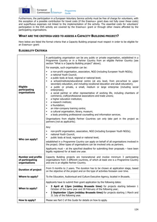 134
Programme
Guide
Furthermore, the participation in a European Voluntary Service activity must be free of charge for volunteers, with
the exception of a possible contribution for travel costs (if the Erasmus+ grant does not fully cover these costs)
and superfluous expenses not linked to the implementation of the activity. The essential costs for volunteers'
participation in the EVS activity are covered by the Erasmus+ grant or through other means afforded by the
participating organisations.
WHAT ARE THE CRITERIA USED TO ASSESS A CAPACITY BUILDING PROJECT?
Here below are listed the formal criteria that a Capacity Building proposal must respect in order to be eligible for
an Erasmus+ grant:
ELIGIBILITY CRITERIA
Eligible
participating
organisations
A participating organisation can be any public or private organisation, established in a
Programme Country or in a Partner Country from an eligible Partner Country (see
section "What is a Capacity Building project" above).
For example, such organisation can be:
a non-profit organisation, association, NGO (including European Youth NGOs);
a national Youth Council;
a public body at local, regional or national level;
a school/institute/educational centre (at any level, from pre-school to upper
secondary education, and including vocational education and adult education);
a public or private, a small, medium or large enterprise (including social
enterprises);
a social partner or other representative of working life, including chambers of
commerce, craft/professional associations and trade unions;
a higher education institution;
a research institute;
a foundation;
an inter-company training centre;
a cultural organisation, library, museum;
a body providing professional counselling and information services.
Organisations from eligible Partner Countries can only take part in the project as
partners (not as applicants).
Who can apply?
Any:
non-profit organisation, association, NGO (including European Youth NGOs);
national Youth Council;
public body at local, regional or national level;
established in a Programme Country can apply on behalf of all organisations involved in
the project. Other types of organisations can be involved only as partners.
Applicants must – at the specified deadline for submitting their proposals – have been
legally registered for at least one year.
Number and profile
of participating
organisations
Capacity Building projects are transnational and involve minimum 3 participating
organisations from 3 different countries, of which at least one is a Programme Country
and one is an eligible Partner Country.
Duration of project
From 9 months to 2 years. The duration has to be chosen at application stage, based
on the objective of the project and on the type of activities foreseen over time.
Where to apply? To the Education, Audiovisual and Culture Executive Agency, located in Brussels.
When to apply?
Applicants have to submit their grant application by the following dates:
3 April at 12pm (midday Brussels time) for projects starting between 1
October of the same year and 28 February of the following year;
2 September 12pm (midday Brussels time) for projects starting 1 March and
31 July of the following year.
How to apply? Please see Part C of this Guide for details on how to apply.
 