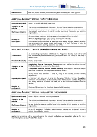 Part B – Capacity Building in the field of youth
135
Other criteria Only one project proposal per deadline may be submitted by the same applicant.
ADDITIONAL ELIGIBILITY CRITERIA FOR YOUTH EXCHANGES
Duration of activity From 5 to 21 days, excluding travel time.
Venue(s) of the
activity
The activity must take place in the country of one of the participating organisations.
Eligible participants
Young people aged between 13 and 30 from the countries of the sending and receiving
organisations.
Number of
participants
Minimum 16 and maximum of 60 participants (group leader(s) not included).
Minimum 4 participants per group (group leader(s) not included).
Each national group must have at least one group leader. A group leader is an adult
who accompanies the young people participating in a Youth Exchange in order to
ensure their effective learning, protection and safety.
ADDITIONAL ELIGIBILITY CRITERIA FOR EUROPEAN VOLUNTARY SERVICE
Accreditation
All participating organisations established in a Programme Country must hold a valid
EVS accreditation (for more information, please consult the EVS section of the Annex I
of this Guide).
Duration of activity From 2 to 12 months.
Venue(s) of the
activity
A volunteer from a Programme Country must carry out her/his activity in one of
the Partner Countries concerned by the project.
A volunteer from an eligible Partner Country must carry out her/his activity in
one of the Programme Countries concerned by the project.
Eligible participants
Young people aged between 17 and 30, living in the country of their sending
organisation.
A volunteer can take part in only one European Voluntary Service. Exception:
volunteers who carried out an EVS activity under the Key Action 1 of this Programme
and lasting maximum 2 months can take part in an additional European Voluntary
Service.
Number of
participants
Maximum 30 volunteers for the whole Capacity Building project.
ADDITIONAL ELIGIBILITY CRITERIA FOR MOBILITY OF YOUTH WORKERS
Duration of activity From 5 days to 2 months, excluding travel time.
Venue(s) of the
activity
The activity must take place in the country of one of the participating organisations.
Eligible participants
No age limits. Participants must be living in the country of their sending or receiving
organisation.
Number of
participants
Up to 50 participants (including, where relevant, trainers and facilitators) for each
activity planned by the project.
Applicant organisations will be assessed against the relevant exclusion and selection criteria. For more
information please consult Part C of this Guide.
 