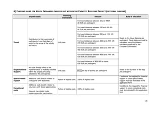 139
A) FUNDING RULES FOR YOUTH EXCHANGES CARRIED OUT WITHIN THE CAPACITY BUILDING PROJECT (OPTIONAL FUNDING)
Eligible costs
Financing
mechanism
Amount Rule of allocation
For travel distances between 10 and 99KM:
20 EUR per participant
For travel distances between 100 and 499 KM:
80 EUR per participant
For travel distances between 500 and 1999 KM:
170 EUR per participant
For travel distances between 2000 and 2999 KM:
270 EUR per participant
For travel distances between 3000 and 3999 KM:
400 EUR per participant
For travel distances between 4000 and 7999 KM:
620 EUR per participant
Travel
Contribution to the travel costs of
participants, from their place of
origin to the venue of the activity
and return.
Unit costs
For travel distances of 8000 KM or more:
830 EUR per participant
Based on the travel distance per
participant. Travel distances must be
calculated using the distance
calculator supported by the
European Commission.
Organisational
Support
Any cost directly linked to the
implementation of mobility activities
within the project (excluding
subsistence for participants).
Unit costs B4.1 per day of activity per participant
Based on the duration of the stay
per participant
Special needs
support
Additional costs directly related to
participants with disabilities
Portion of eligible costs 100% of eligible costs
Conditional: the request for financial
support to cover special needs
support must be motivated in the
application form
Exceptional
costs
Additional costs directly related to
volunteers with fewer opportunities.
Visa and visa-related costs,
residence permits, vaccinations.
Portion of eligible costs 100% of eligible costs
Conditional: the request for financial
support to cover exceptional costs
must be motivated in the application
form
 