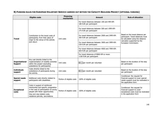140
B) FUNDING RULES FOR EUROPEAN VOLUNTARY SERVICE CARRIED OUT WITHIN THE CAPACITY BUILDING PROJECT (OPTIONAL FUNDING)
Eligible costs
Financing
mechanism
Amount Rule of allocation
For travel distances between 100 and 499 KM:
180 EUR per participant
For travel distances between 500 and 1999 KM:
275 EUR per participant
For travel distances between 2000 and 2999 KM:
360 EUR per participant
For travel distances between 3000 and 3999 KM:
530 EUR per participant
For travel distances between 4000 and 7999 KM:
820 EUR per participant
Travel
Contribution to the travel costs of
participants, from their place of
origin to the venue of the activity
and return
Unit costs
For travel distances of 8000 KM or more:
1100 EUR per participant
Based on the travel distance per
participant. Travel distances must
be calculated using the distance
calculator supported by the
European Commission.
Organisational
Support
Any cost directly linked to the
implementation of mobility activities
within the project (excluding
subsistence for participants)
Unit costs B4.3 per month per volunteer
Based on the duration of the stay
per participant
Individuals
support
Costs directly linked to the
subsistence of participants during
the activity
Unit costs B4.4 per month per volunteer
Based on the duration of the stay
per participant
Special needs
support
Additional costs directly related to
participants with disabilities
Portion of eligible costs 100% of eligible costs
Conditional: the request for
financial support to cover special
needs support must be motivated in
the application form
Exceptional
costs
Costs in support of reinforced
mentorship and specific preparation
in the case of participation of young
people with fewer opportunities
Visa and visa-related costs,
residence permits, vaccinations
Portion of eligible costs 100% of eligible costs
Conditional: the request for
financial support to cover
exceptional costs must be motivated
in the application form
 