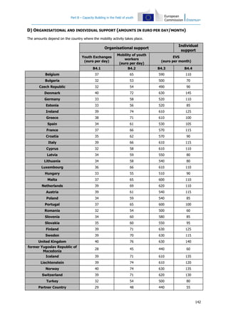 Part B – Capacity Building in the field of youth
142
D) ORGANISATIONAL AND INDIVIDUAL SUPPORT (AMOUNTS IN EURO PER DAY/MONTH)
The amounts depend on the country where the mobility activity takes place.
Organisational support
Individual
support
Youth Exchanges
(euro per day)
Mobility of youth
workers
(euro per day)
EVS
(euro per month)
B4.1 B4.2 B4.3 B4.4
Belgium 37 65 590 110
Bulgaria 32 53 500 70
Czech Republic 32 54 490 90
Denmark 40 72 630 145
Germany 33 58 520 110
Estonia 33 56 520 85
Ireland 39 74 610 125
Greece 38 71 610 100
Spain 34 61 530 105
France 37 66 570 115
Croatia 35 62 570 90
Italy 39 66 610 115
Cyprus 32 58 610 110
Latvia 34 59 550 80
Lithuania 34 58 540 80
Luxembourg 36 66 610 110
Hungary 33 55 510 90
Malta 37 65 600 110
Netherlands 39 69 620 110
Austria 39 61 540 115
Poland 34 59 540 85
Portugal 37 65 600 100
Romania 32 54 500 60
Slovenia 34 60 580 85
Slovakia 35 60 550 95
Finland 39 71 630 125
Sweden 39 70 630 115
United Kingdom 40 76 630 140
former Yugoslav Republic of
Macedonia
28 45 440 60
Iceland 39 71 610 135
Liechtenstein 39 74 610 120
Norway 40 74 630 135
Switzerland 39 71 620 130
Turkey 32 54 500 80
Partner Country 29 48 440 55
 
