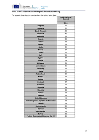 150
Programme
Guide
TABLE A - ORGANISATIONAL SUPPORT (AMOUNTS IN EURO PER DAY)
The amounts depend on the country where the activity takes place.
Organisational
Support
C1.1
Belgium 37
Bulgaria 32
Czech Republic 32
Denmark 40
Germany 33
Estonia 33
Ireland 39
Greece 38
Spain 34
France 37
Croatia 35
Italy 39
Cyprus 32
Latvia 34
Lithuania 34
Luxembourg 36
Hungary 33
Malta 37
Netherlands 39
Austria 39
Poland 34
Portugal 37
Romania 32
Slovenia 34
Slovakia 35
Finland 39
Sweden 39
United Kingdom 40
former Yugoslav Republic of Macedonia 28
Iceland 39
Liechtenstein 39
Norway 40
Switzerland 39
Turkey 32
Partner Country neighbouring the EU 29
 