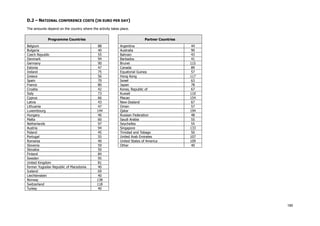 180
D.2 – NATIONAL CONFERENCE COSTS (IN EURO PER DAY)
The amounts depend on the country where the activity takes place.
Programme Countries
Belgium 88
Bulgaria 40
Czech Republic 55
Denmark 94
Germany 90
Estonia 47
Ireland 75
Greece 56
Spain 70
France 80
Croatia 42
Italy 73
Cyprus 66
Latvia 43
Lithuania 47
Luxembourg 144
Hungary 46
Malta 60
Netherlands 97
Austria 94
Poland 45
Portugal 55
Romania 40
Slovenia 59
Slovakia 50
Finland 84
Sweden 95
United Kingdom 81
former Yugoslav Republic of Macedonia 40
Iceland 69
Liechtenstein 40
Norway 138
Switzerland 118
Turkey 40
Partner Countries
Argentina 44
Australia 90
Bahrain 43
Barbados 41
Brunei 115
Canada 89
Equatorial Guinea 57
Hong Kong 117
Israel 63
Japan 78
Korea, Republic of 67
Kuwait 110
Macao 154
New-Zealand 67
Oman 57
Qatar 194
Russian Federation 48
Saudi Arabia 55
Seychelles 55
Singapore 133
Trinidad and Tobago 50
United Arab Emirates 107
United States of America 109
Other 40
 