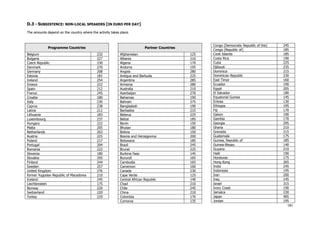 181
D.3 - SUBSISTENCE: NON-LOCAL SPEAKERS (IN EURO PER DAY)
The amounts depend on the country where the activity takes place.
Programme Countries
Belgium 232
Bulgaria 227
Czech Republic 230
Denmark 270
Germany 208
Estonia 181
Ireland 254
Greece 222
Spain 212
France 245
Croatia 180
Italy 230
Cyprus 238
Latvia 211
Lithuania 183
Luxembourg 237
Hungary 222
Malta 205
Netherlands 263
Austria 225
Poland 217
Portugal 204
Romania 222
Slovenia 180
Slovakia 205
Finland 244
Sweden 257
United Kingdom 276
former Yugoslav Republic of Macedonia 210
Iceland 245
Liechtenstein 175
Norway 220
Switzerland 220
Turkey 220
Partner Countries
Afghanistan 125
Albania 210
Algeria 170
Andorra 195
Angola 280
Antigua and Barbuda 225
Argentina 285
Armenia 280
Australia 210
Azerbaijan 270
Bahamas 190
Bahrain 275
Bangladesh 190
Barbados 215
Belarus 225
Belize 185
Benin 150
Bhutan 180
Bolivia 150
Bosnia and Herzegovina 200
Botswana 185
Brazil 245
Brunei 225
Burkina Faso 145
Burundi 165
Cambodia 165
Cameroon 160
Canada 230
Cape Verde 125
Central African Republic 140
Chad 210
Chile 245
China 210
Colombia 170
Comoros 135
Congo (Democratic Republic of the) 245
Congo (Republic of) 185
Cook Islands 185
Costa Rica 190
Cuba 225
Djibouti 235
Dominica 215
Dominican Republic 230
East Timor 160
Ecuador 190
Egypt 205
El Salvador 180
Equatorial Guinea 145
Eritrea 130
Ethiopia 195
Fiji 170
Gabon 190
Gambia 170
Georgia 295
Ghana 210
Grenada 215
Guatemala 175
Guinea, Republic of 185
Guinea-Bissau 140
Guyana 210
Haiti 190
Honduras 175
Hong Kong 265
India 245
Indonesia 195
Iran 200
Iraq 145
Israel 315
Ivory Coast 190
Jamaica 230
Japan 405
Jordan 195
 