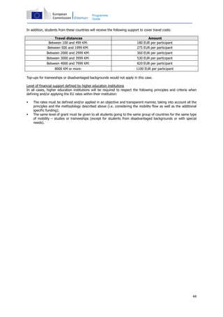 44
Programme
Guide
In addition, students from these countries will receive the following support to cover travel costs:
Travel distances Amount
Between 100 and 499 KM: 180 EUR per participant
Between 500 and 1999 KM: 275 EUR per participant
Between 2000 and 2999 KM: 360 EUR per participant
Between 3000 and 3999 KM: 530 EUR per participant
Between 4000 and 7999 KM: 820 EUR per participant
8000 KM or more: 1100 EUR per participant
Top-ups for traineeships or disadvantaged backgrounds would not apply in this case.
Level of financial support defined by higher education institutions
In all cases, higher education institutions will be required to respect the following principles and criteria when
defining and/or applying the EU rates within their institution:
The rates must be defined and/or applied in an objective and transparent manner, taking into account all the
principles and the methodology described above (i.e. considering the mobility flow as well as the additional
specific funding);
The same level of grant must be given to all students going to the same group of countries for the same type
of mobility – studies or traineeships (except for students from disadvantaged backgrounds or with special
needs).
 