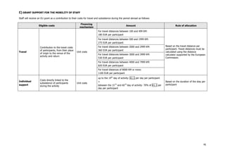 45
C) GRANT SUPPORT FOR THE MOBILITY OF STAFF
Staff will receive an EU grant as a contribution to their costs for travel and subsistence during the period abroad as follows:
Eligible costs
Financing
mechanism
Amount Rule of allocation
For travel distances between 100 and 499 KM:
180 EUR per participant
For travel distances between 500 and 1999 KM:
275 EUR per participant
For travel distances between 2000 and 2999 KM:
360 EUR per participant
For travel distances between 3000 and 3999 KM:
530 EUR per participant
For travel distances between 4000 and 7999 KM:
820 EUR per participant
Travel
Contribution to the travel costs
of participants, from their place
of origin to the venue of the
activity and return
Unit costs
For travel distances of 8000 KM or more:
1100 EUR per participant
Based on the travel distance per
participant. Travel distances must be
calculated using the distance
calculator supported by the European
Commission.
Individual
support
Costs directly linked to the
subsistence of participants
during the activity
Unit costs
up to the 14th
day of activity: A1.1 per day per participant
+
between the 15 th
and 60 th
day of activity: 70% of A1.1 per
day per participant
Based on the duration of the stay per
participant
 
