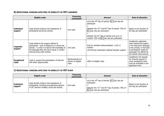 52
B) ADDITIONAL FUNDING APPLYING TO MOBILITY OF VET LEARNERS
Eligible costs
Financing
mechanism
Amount Rule of allocation
Individual
support
Costs directly linked to the subsistence of
participants during the activity.
Unit costs
up to the 14th
day of activity: A2.1 per day per
participant
+
between the 15 th
and 60 th
day of activity: 70% of
A2.1 per day per participant
+
between the 61th
day of activity and up to 12
months: 50% of A2.1 per day per participant
Based on the duration of
the stay per participant.
Linguistic
support
Costs linked to the support offered to
participants - prior to departure or during the
activity – in order to improve the knowledge of
the language they will use to study or receive
training during their activity.
Unit costs
Only for activities lasting between 1 and 12
months:
150 EUR per participant needing linguistic support
Conditional: applicants
must request the support
in the instruction language
of the activity, on the basis
of participants' needs for
languages not offered by
the central online service.
Exceptional
costs
Costs to support the participation of learners
with fewer opportunities.
Reimbursement of
portion of eligible
costs
100% of eligible costs
Conditional: the request
for financial support to
cover exceptional costs
must be motivated in the
application form.
C) ADDITIONAL FUNDING APPLYING TO MOBILITY OF VET STAFF
Eligible costs
Financing
mechanism
Amount Rule of allocation
Individual
support
Costs directly linked to the subsistence of
participants, including accompanying persons
in VET learners mobility, during the activity
Unit costs
up to the 14th
day of activity: A2.2 per day per
participant
+
between the 15 th
and 60 th
day of activity: 70% of
A2.2 per day per participant
Based on the duration of
the stay per participant
 