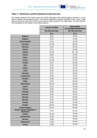 Part B – Mobility project for VET learners and staff
53
TABLE 1 – INDIVIDUAL SUPPORT (AMOUNTS IN EURO PER DAY)
The amounts depend on the country where the activity takes place. Each National Agency will define - on the
basis of objective and transparent criteria - the amounts applicable to projects submitted in their country. These
amounts will be set within the minimum and maximum ranges provided in the table below. The exact amounts
will be published on the website of each National Agency.
Learners mobility
Staff mobility
(or accompanying persons)
Min-Max (per day) Min-Max (per day)
A2.1 A2.2
Belgium 23-92 70-140
Bulgaria 23-92 70-140
Czech Republic 23-92 70-140
Denmark 27-108 80-160
Germany 21-84 60-120
Estonia 18-72 50-100
Ireland 25-100 80 - 160
Greece 22-88 70-140
Spain 21-84 60-120
France 25-100 70-140
Croatia 18-72 50-100
Italy 23-92 70-140
Cyprus 24-96 70-140
Latvia 21-84 60-120
Lithuania 18-72 50-100
Luxembourg 24-96 70-140
Hungary 22-88 70-140
Malta 21-84 60-120
Netherlands 26-104 80-160
Austria 23-92 70-140
Poland 22-88 70-140
Portugal 20-80 60-120
Romania 22-88 70-140
Slovenia 18-72 50-100
Slovakia 21-84 60-120
Finland 24-96 70-140
Sweden 26-104 80-160
United Kingdom 28-112 80-160
former Yugoslav Republic of
Macedonia
21-84 60-120
Iceland 25-100 70-140
Liechtenstein 22-88 70-140
Norway 22-88 70-140
Switzerland 22-88 70-140
Turkey 22-88 70-140
 