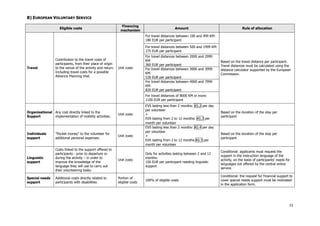 73
B) EUROPEAN VOLUNTARY SERVICE
Eligible costs
Financing
mechanism
Amount Rule of allocation
For travel distances between 100 and 499 KM:
180 EUR per participant
For travel distances between 500 and 1999 KM:
275 EUR per participant
For travel distances between 2000 and 2999
KM:
360 EUR per participant
For travel distances between 3000 and 3999
KM:
530 EUR per participant
For travel distances between 4000 and 7999
KM:
820 EUR per participant
Travel
Contribution to the travel costs of
participants, from their place of origin
to the venue of the activity and return.
Including travel costs for a possible
Advance Planning Visit.
Unit costs
For travel distances of 8000 KM or more:
1100 EUR per participant
Based on the travel distance per participant.
Travel distances must be calculated using the
distance calculator supported by the European
Commission.
Organisational
Support
Any cost directly linked to the
implementation of mobility activities.
Unit costs
EVS lasting less than 2 months: A5.2 per day
per volunteer
+
EVS lasting from 2 to 12 months: A5.3 per
month per volunteer
Based on the duration of the stay per
participant
Individuals
support
"Pocket money" to the volunteer for
additional personal expenses.
Unit costs
EVS lasting less than 2 months: A5.4 per day
per volunteer
+
EVS lasting from 2 to 12 months:A5.5 per
month per volunteer
Based on the duration of the stay per
participant
Linguistic
support
Costs linked to the support offered to
participants - prior to departure or
during the activity – in order to
improve the knowledge of the
language they will use to carry out
their volunteering tasks.
Unit costs
Only for activities lasting between 2 and 12
months:
150 EUR per participant needing linguistic
support
Conditional: applicants must request the
support in the instruction language of the
activity, on the basis of participants' needs for
languages not offered by the central online
service.
Special needs
support
Additional costs directly related to
participants with disabilities
Portion of
eligible costs
100% of eligible costs
Conditional: the request for financial support to
cover special needs support must be motivated
in the application form.
 