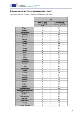 76
Programme
Guide
E) INDIVIDUAL SUPPORT (AMOUNTS IN EURO PER DAY/MONTH)
The amounts depend on the country where the mobility activity takes place.
EVS
14 to 59 days
(euro per day)
2 to 12 months
(euro per month)
A5.4 A5.5
Belgium 4 110
Bulgaria 3 70
Czech Republic 4 90
Denmark 5 145
Germany 4 110
Estonia 3 85
Ireland 5 125
Greece 4 100
Spain 4 105
France 5 115
Croatia 4 90
Italy 4 115
Cyprus 4 110
Latvia 3 80
Lithuania 3 80
Luxembourg 4 110
Hungary 4 90
Malta 4 110
Netherlands 4 110
Austria 4 115
Poland 3 85
Portugal 4 100
Romania 2 60
Slovenia 3 85
Slovakia 4 95
Finland 4 125
Sweden 4 115
United Kingdom 5 140
former Yugoslav Republic
of Macedonia
2 60
Iceland 5 135
Liechtenstein 5 120
Norway 5 135
Switzerland 5 130
Turkey 3 80
Partner Country 2 55
 