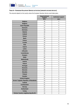 82
Programme
Guide
TABLE A – EUROPEAN VOLUNTARY SERVICE ACTIVITIES (AMOUNTS IN EURO PER DAY)
The amounts depend on the country where the European Voluntary Service event takes place.
Organisational
support
Individual support
A6.1 A6.2
Belgium 20 4
Bulgaria 17 3
Czech Republic 17 4
Denmark 21 5
Germany 18 4
Estonia 18 3
Ireland 21 5
Greece 21 4
Spain 18 4
France 19 5
Croatia 19 4
Italy 21 4
Cyprus 21 4
Latvia 19 3
Lithuania 18 3
Luxembourg 21 4
Hungary 17 4
Malta 20 4
Netherlands 21 4
Austria 18 4
Poland 18 3
Portugal 20 4
Romania 17 2
Slovenia 20 3
Slovakia 19 4
Finland 21 4
Sweden 21 4
United Kingdom 21 5
former Yugoslav Republic of Macedonia 15 2
Iceland 21 5
Liechtenstein 21 5
Norway 21 5
Switzerland 21 5
Turkey 17 3
Partner Country neighbouring the EU 15 2
 
