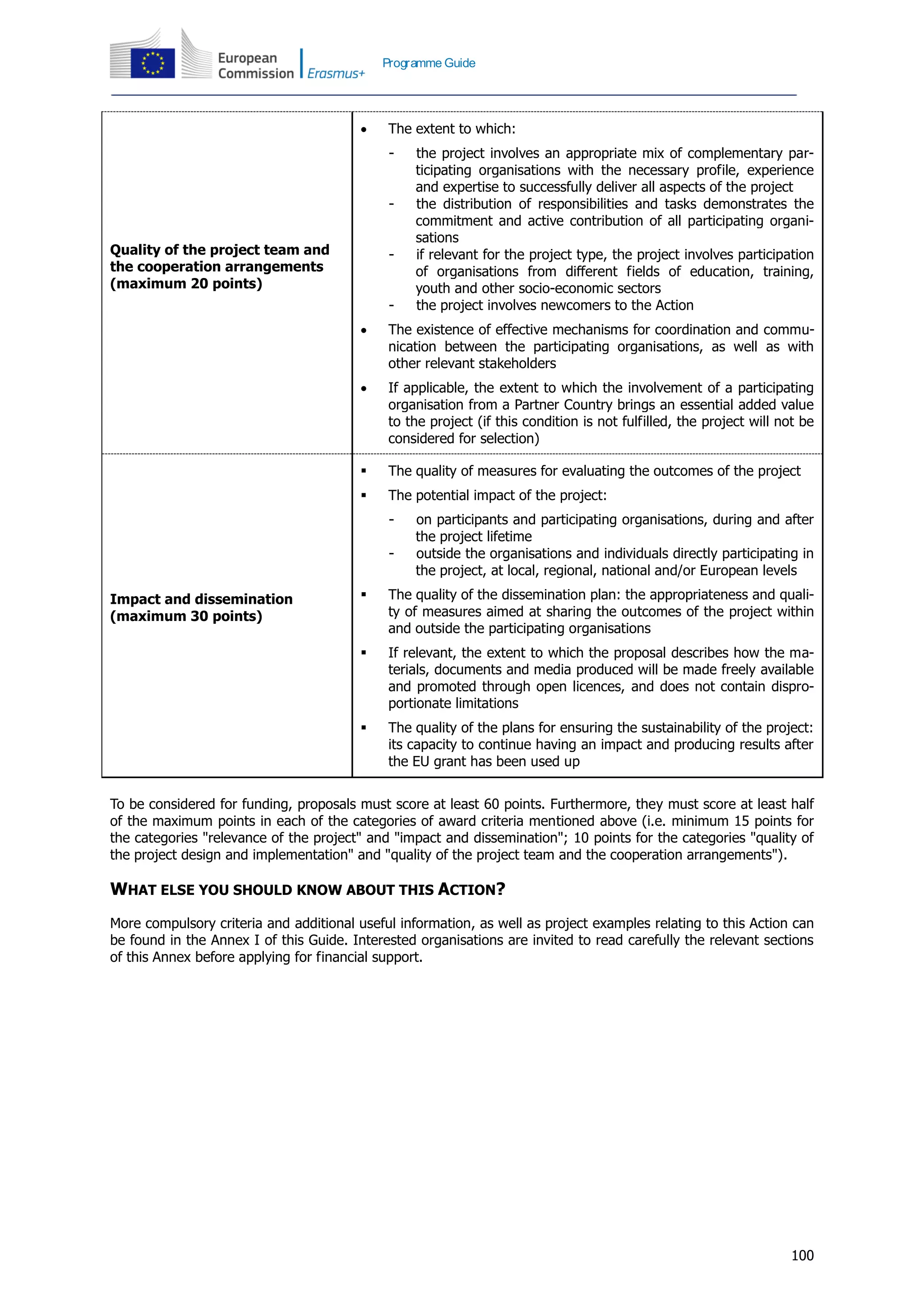 100
Programme Guide
Quality of the project team and
the cooperation arrangements
(maximum 20 points)
 The extent to which:
- the project involves an appropriate mix of complementary par-
ticipating organisations with the necessary profile, experience
and expertise to successfully deliver all aspects of the project
- the distribution of responsibilities and tasks demonstrates the
commitment and active contribution of all participating organi-
sations
- if relevant for the project type, the project involves participation
of organisations from different fields of education, training,
youth and other socio-economic sectors
- the project involves newcomers to the Action
 The existence of effective mechanisms for coordination and commu-
nication between the participating organisations, as well as with
other relevant stakeholders
 If applicable, the extent to which the involvement of a participating
organisation from a Partner Country brings an essential added value
to the project (if this condition is not fulfilled, the project will not be
considered for selection)
Impact and dissemination
(maximum 30 points)
 The quality of measures for evaluating the outcomes of the project
 The potential impact of the project:
- on participants and participating organisations, during and after
the project lifetime
- outside the organisations and individuals directly participating in
the project, at local, regional, national and/or European levels
 The quality of the dissemination plan: the appropriateness and quali-
ty of measures aimed at sharing the outcomes of the project within
and outside the participating organisations
 If relevant, the extent to which the proposal describes how the ma-
terials, documents and media produced will be made freely available
and promoted through open licences, and does not contain dispro-
portionate limitations
 The quality of the plans for ensuring the sustainability of the project:
its capacity to continue having an impact and producing results after
the EU grant has been used up
To be considered for funding, proposals must score at least 60 points. Furthermore, they must score at least half
of the maximum points in each of the categories of award criteria mentioned above (i.e. minimum 15 points for
the categories "relevance of the project" and "impact and dissemination"; 10 points for the categories "quality of
the project design and implementation" and "quality of the project team and the cooperation arrangements").
WHAT ELSE YOU SHOULD KNOW ABOUT THIS ACTION?
More compulsory criteria and additional useful information, as well as project examples relating to this Action can
be found in the Annex I of this Guide. Interested organisations are invited to read carefully the relevant sections
of this Annex before applying for financial support.
 