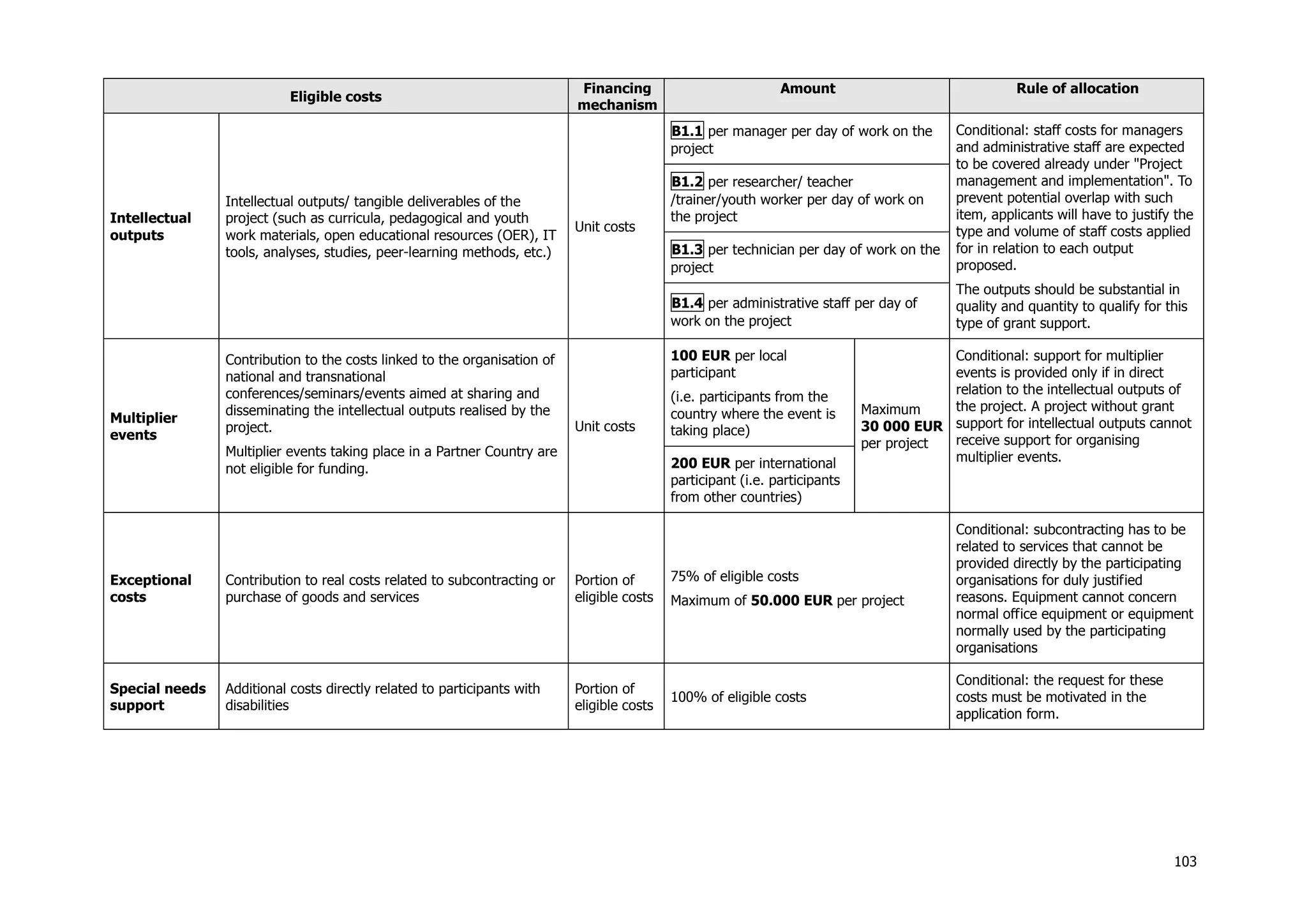103
Eligible costs
Financing
mechanism
Amount Rule of allocation
Intellectual
outputs
Intellectual outputs/ tangible deliverables of the
project (such as curricula, pedagogical and youth
work materials, open educational resources (OER), IT
tools, analyses, studies, peer-learning methods, etc.)
Unit costs
B1.1 per manager per day of work on the
project
Conditional: staff costs for managers
and administrative staff are expected
to be covered already under "Project
management and implementation". To
prevent potential overlap with such
item, applicants will have to justify the
type and volume of staff costs applied
for in relation to each output
proposed.
The outputs should be substantial in
quality and quantity to qualify for this
type of grant support.
B1.2 per researcher/ teacher
/trainer/youth worker per day of work on
the project
B1.3 per technician per day of work on the
project
B1.4 per administrative staff per day of
work on the project
Multiplier
events
Contribution to the costs linked to the organisation of
national and transnational
conferences/seminars/events aimed at sharing and
disseminating the intellectual outputs realised by the
project.
Multiplier events taking place in a Partner Country are
not eligible for funding.
Unit costs
100 EUR per local
participant
(i.e. participants from the
country where the event is
taking place)
Maximum
30 000 EUR
per project
Conditional: support for multiplier
events is provided only if in direct
relation to the intellectual outputs of
the project. A project without grant
support for intellectual outputs cannot
receive support for organising
multiplier events.200 EUR per international
participant (i.e. participants
from other countries)
Exceptional
costs
Contribution to real costs related to subcontracting or
purchase of goods and services
Portion of
eligible costs
75% of eligible costs
Maximum of 50.000 EUR per project
Conditional: subcontracting has to be
related to services that cannot be
provided directly by the participating
organisations for duly justified
reasons. Equipment cannot concern
normal office equipment or equipment
normally used by the participating
organisations
Special needs
support
Additional costs directly related to participants with
disabilities
Portion of
eligible costs
100% of eligible costs
Conditional: the request for these
costs must be motivated in the
application form.
 